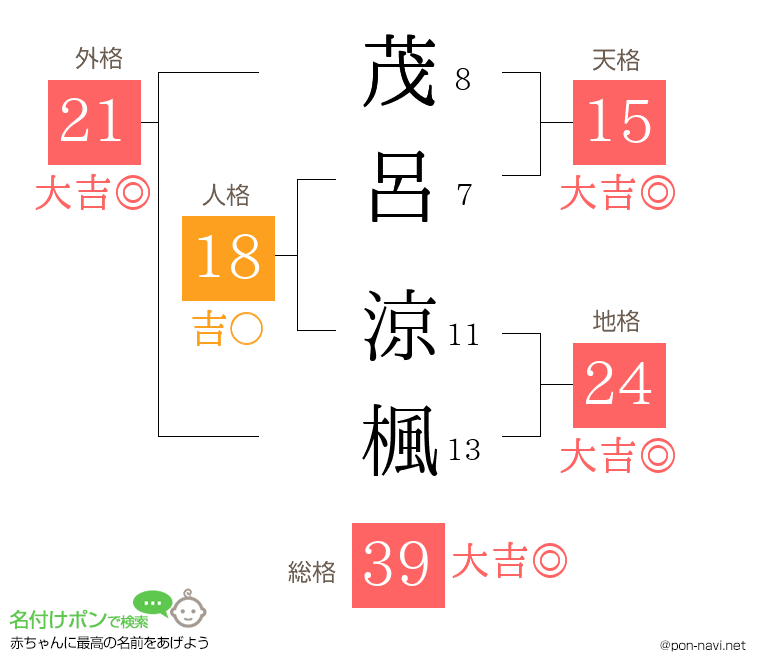 茂呂 涼楓さんの姓名判断結果