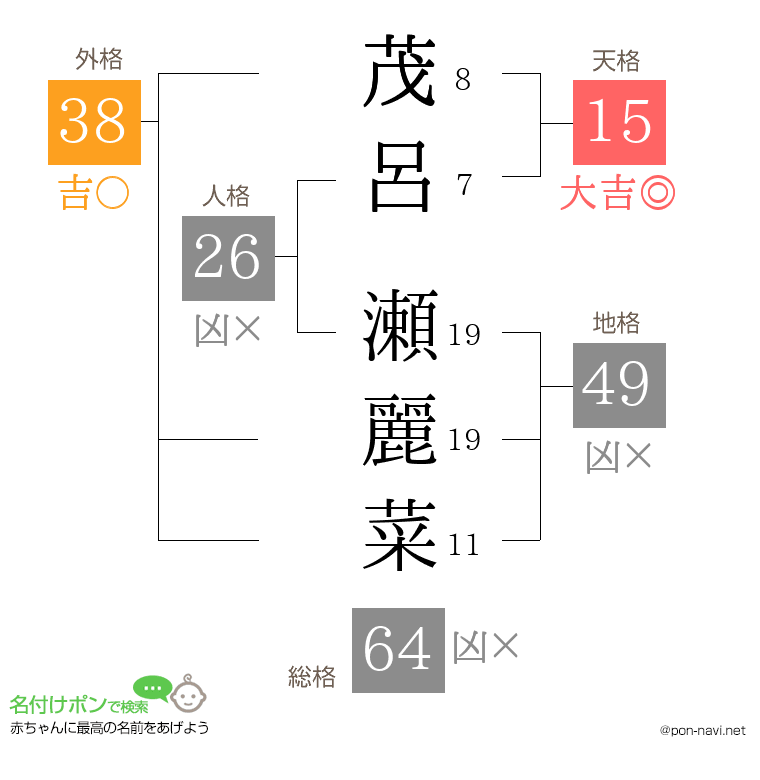 茂呂 瀬麗菜さんの姓名判断結果
