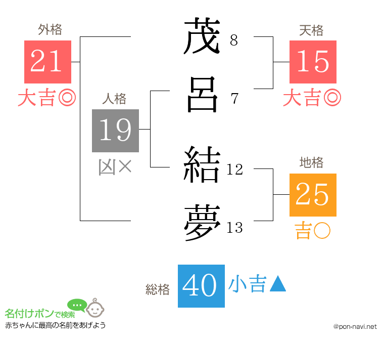 茂呂 結夢さんの姓名判断結果