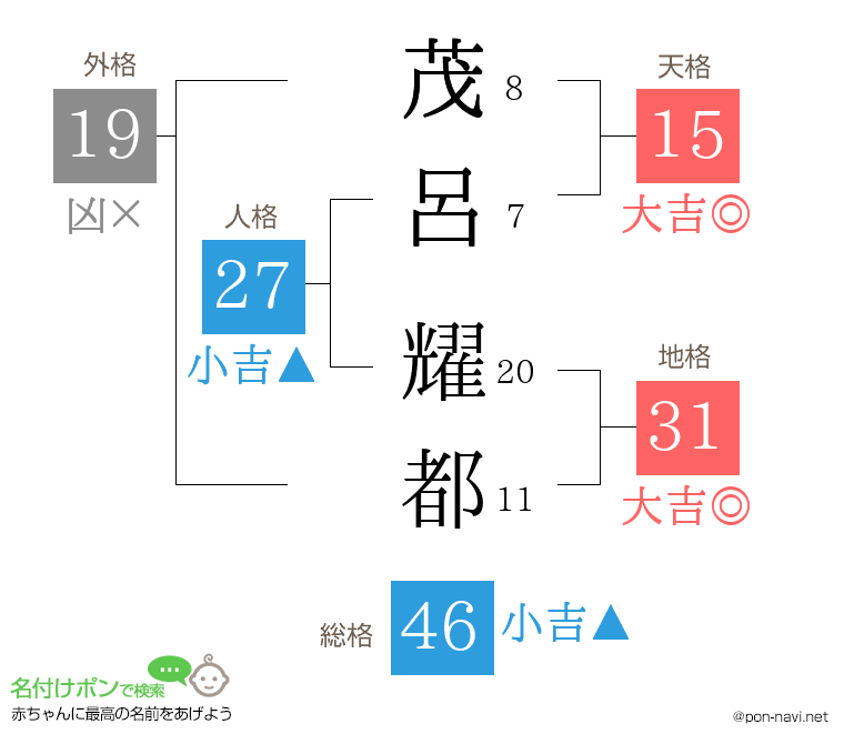 茂呂 耀都さんの姓名判断結果