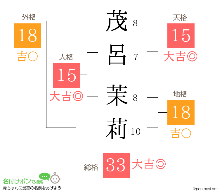 茂呂 茉莉さんの姓名判断結果