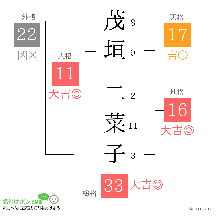 茂垣 二菜子さんの姓名判断結果