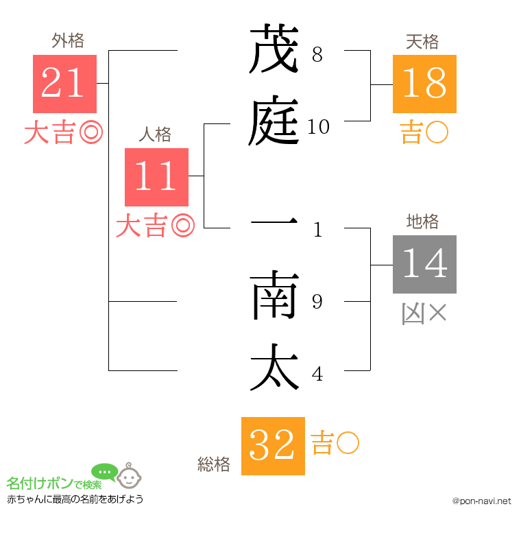 茂庭 一南太さんの姓名判断結果