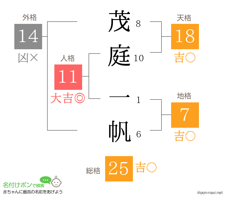 茂庭 一帆さんの姓名判断結果