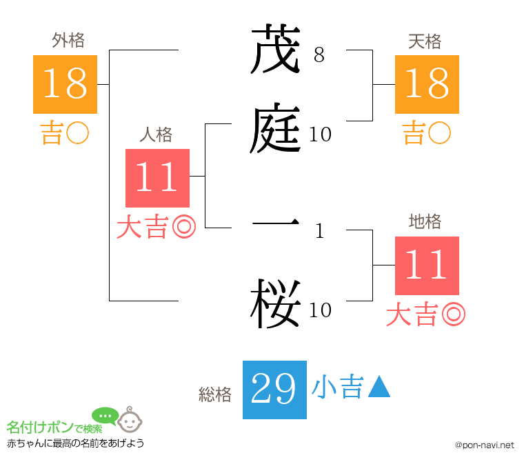 茂庭 一桜さんの姓名判断結果