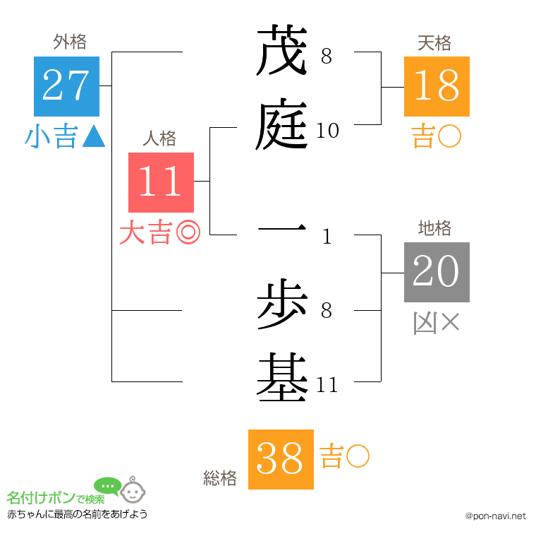 茂庭 一歩基さんの姓名判断結果