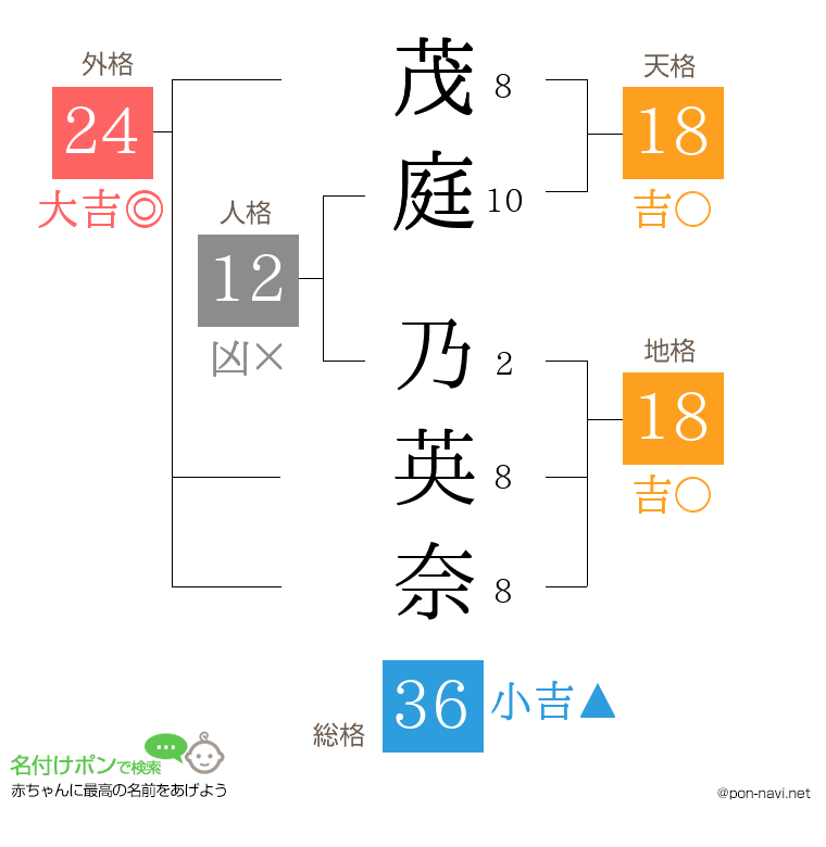 茂庭 乃英奈さんの姓名判断結果