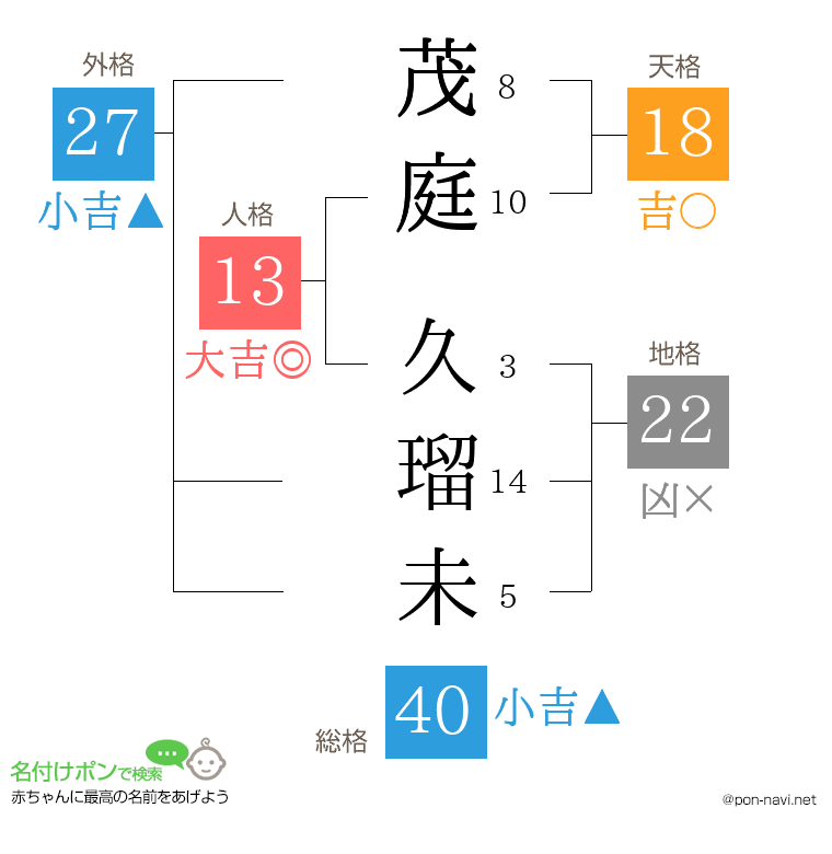 茂庭 久瑠未さんの姓名判断結果