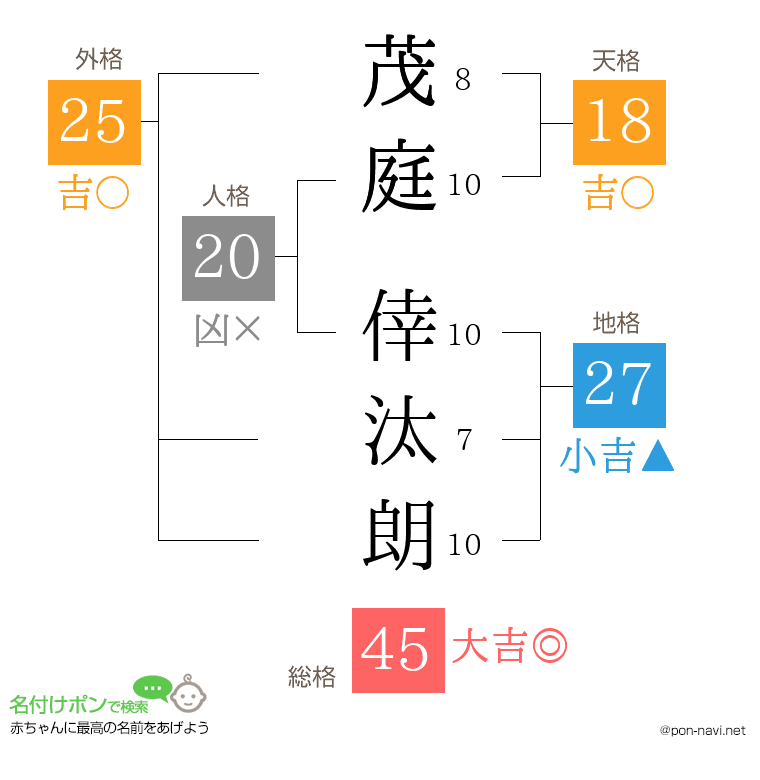 茂庭 倖汰朗さんの姓名判断結果