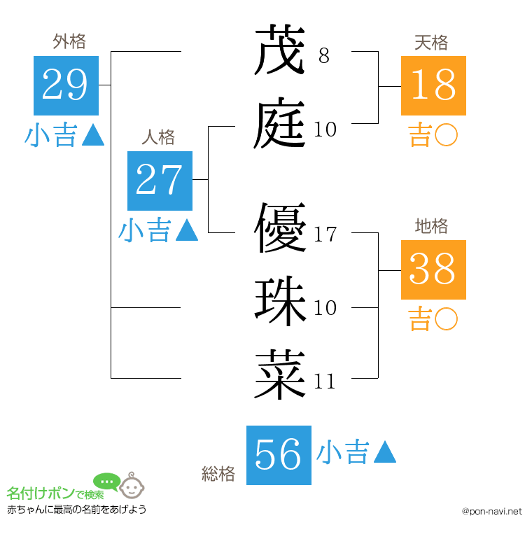 茂庭 優珠菜さんの姓名判断結果