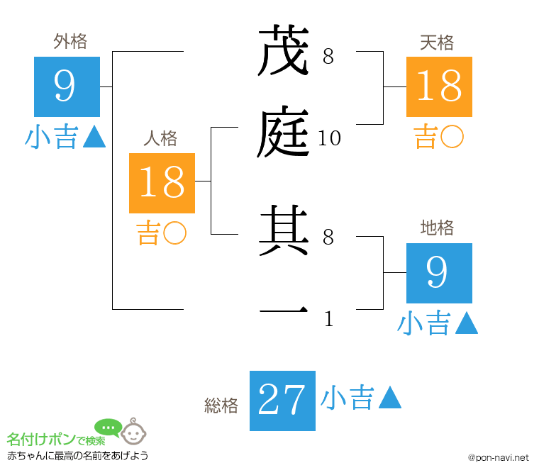茂庭 其一さんの姓名判断結果
