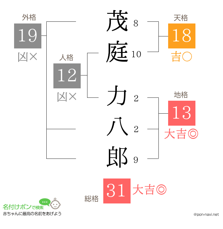 茂庭 力八郎さんの姓名判断結果