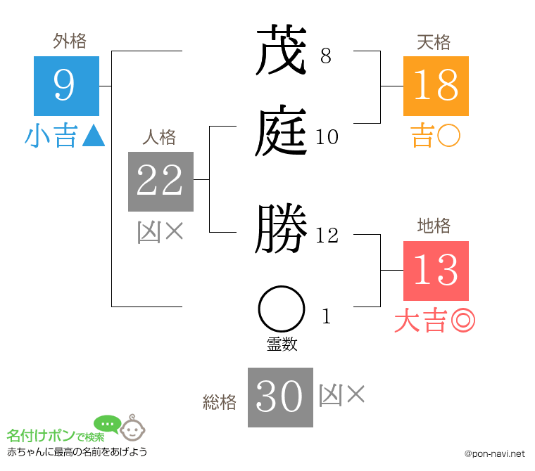 茂庭 勝さんの姓名判断結果