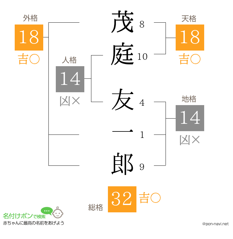 茂庭 友一郎さんの姓名判断結果
