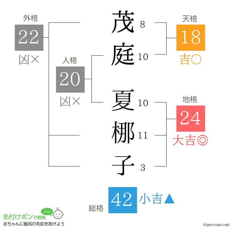 茂庭 夏梛子さんの姓名判断結果