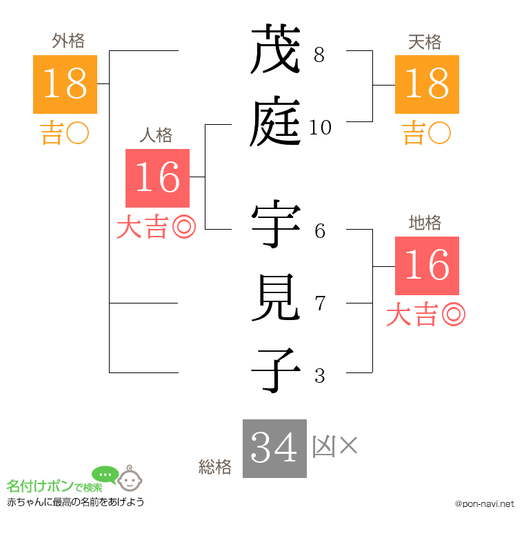 茂庭 宇見子さんの姓名判断結果