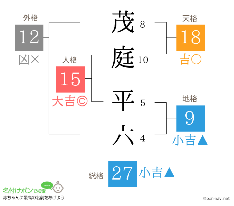 茂庭 平六さんの姓名判断結果