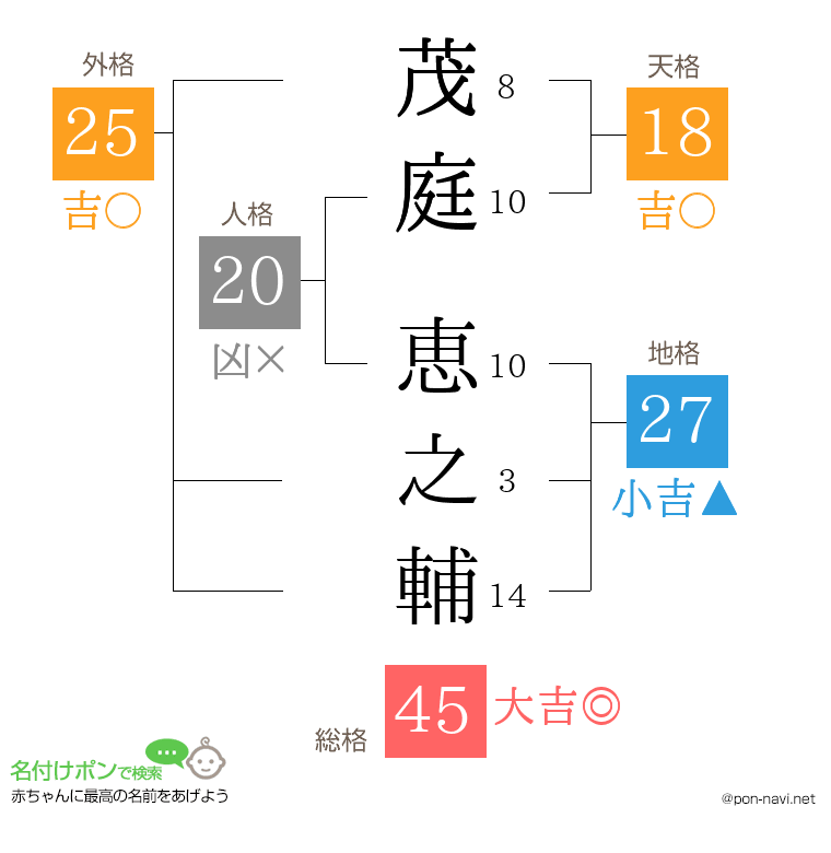 茂庭 恵之輔さんの姓名判断結果
