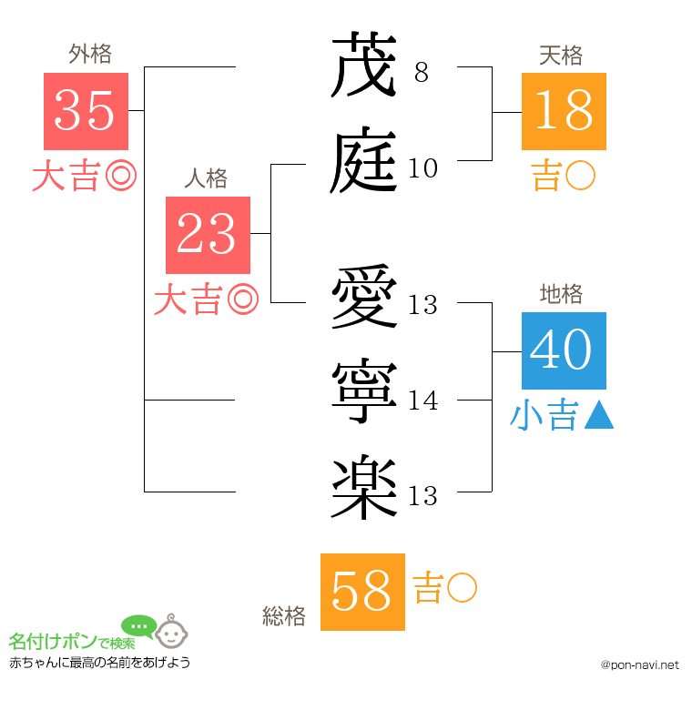 茂庭 愛寧楽さんの姓名判断結果