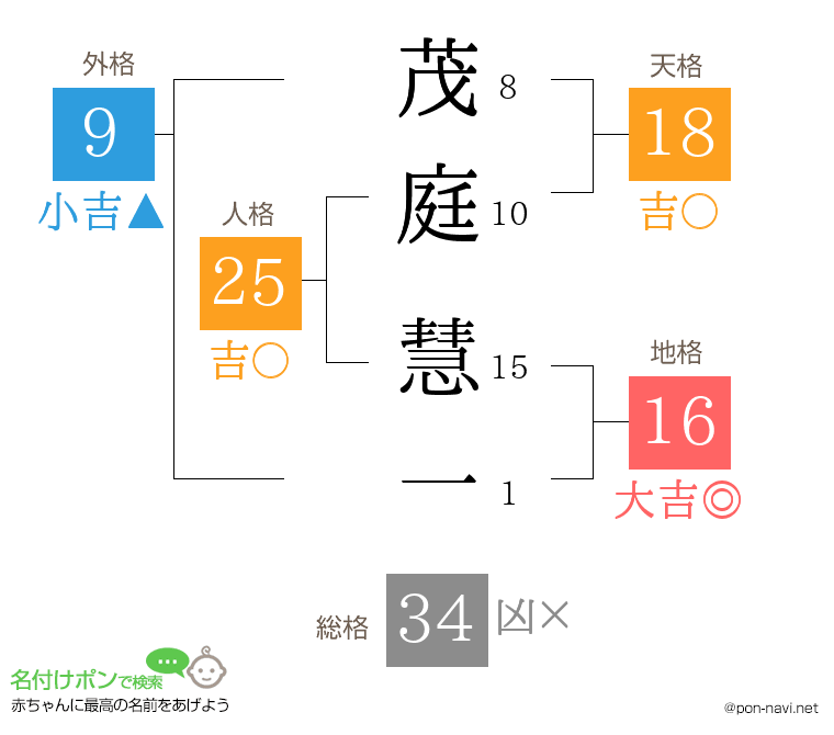 茂庭 慧一さんの姓名判断結果