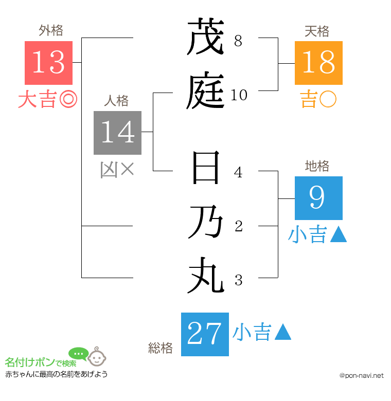 茂庭 日乃丸さんの姓名判断結果
