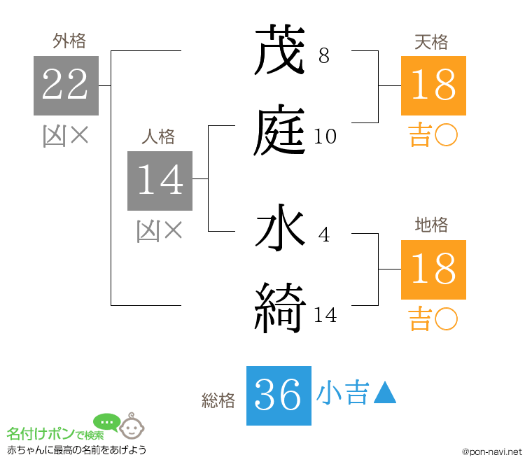茂庭 水綺さんの姓名判断結果
