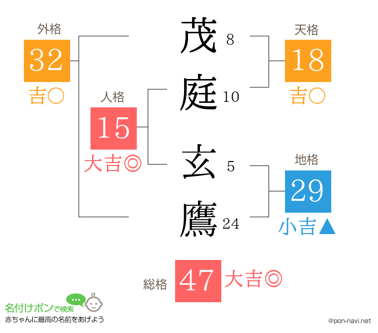 茂庭 玄鷹さんの姓名判断結果