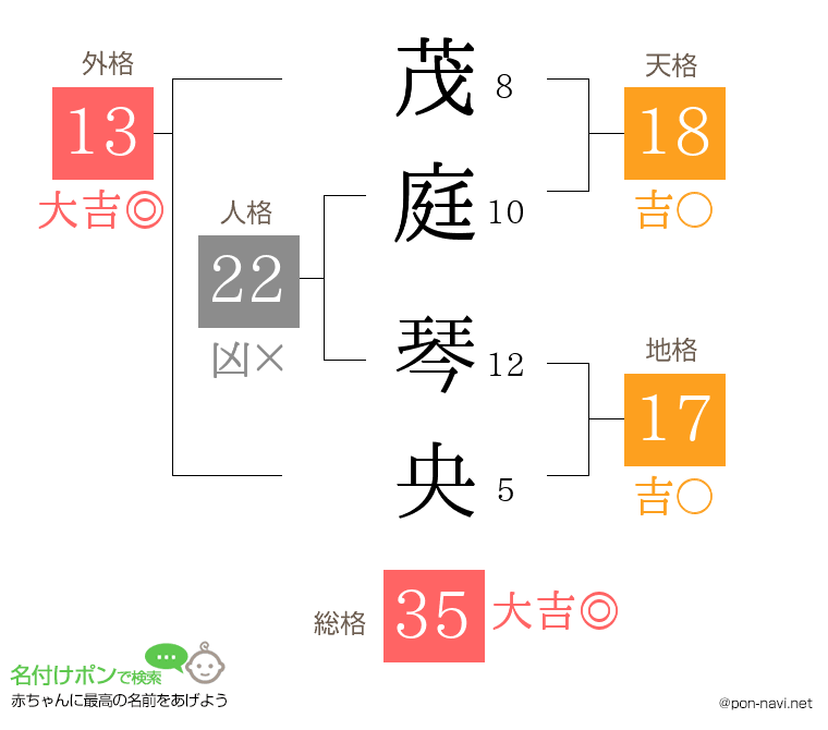 茂庭 琴央さんの姓名判断結果