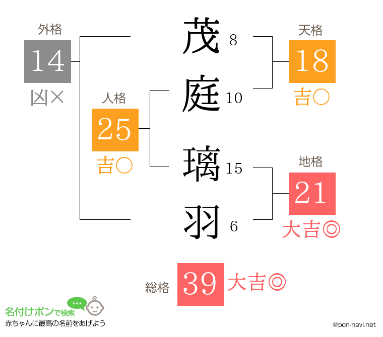 茂庭 璃羽さんの姓名判断結果
