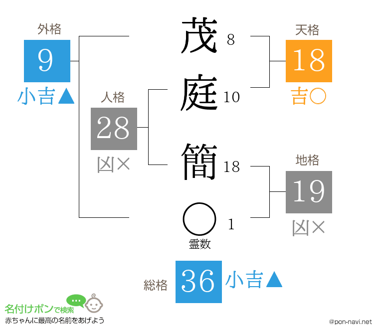 茂庭 簡さんの姓名判断結果