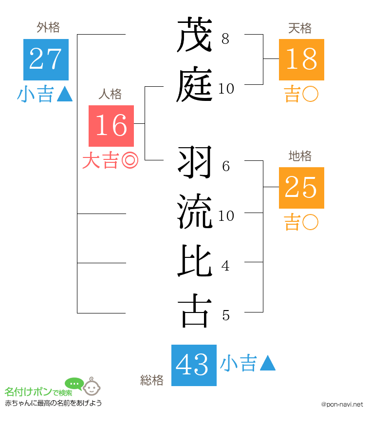 茂庭 羽流比古さんの姓名判断結果