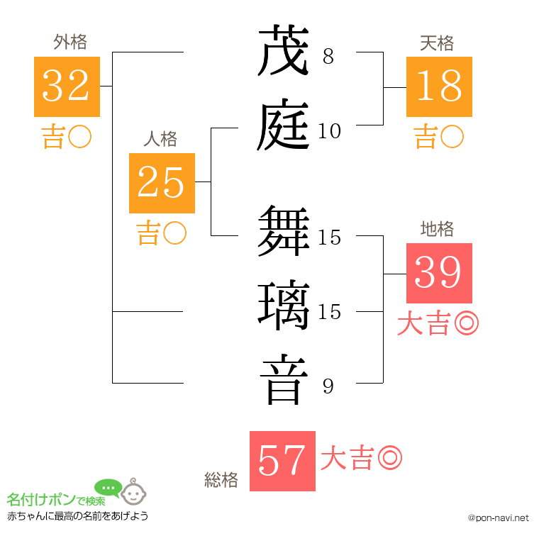 茂庭 舞璃音さんの姓名判断結果