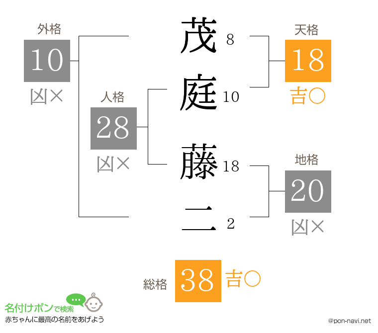 茂庭 藤二さんの姓名判断結果