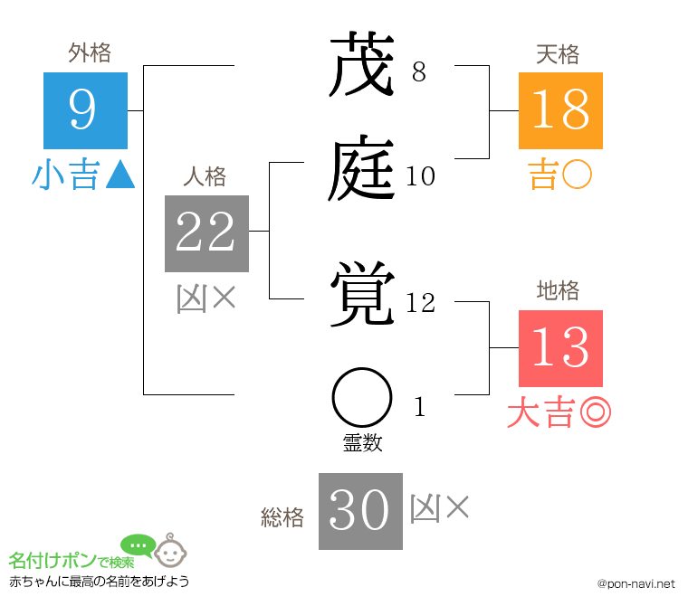 茂庭 覚さんの姓名判断結果