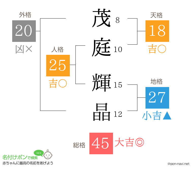 茂庭 輝晶さんの姓名判断結果