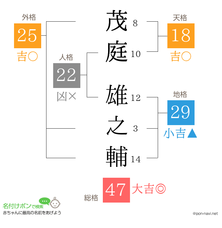 茂庭 雄之輔さんの姓名判断結果