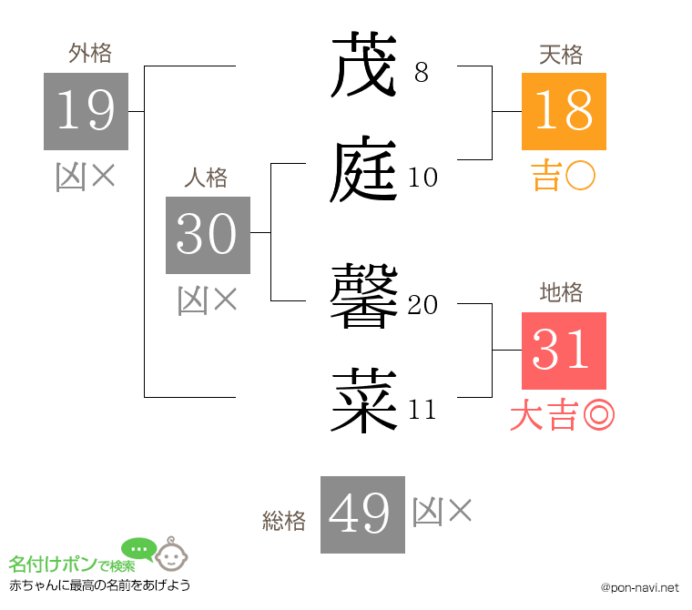 茂庭 馨菜さんの姓名判断結果