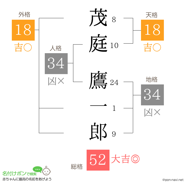 茂庭 鷹一郎さんの姓名判断結果