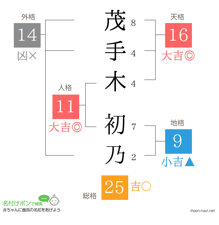 茂手木 初乃さんの姓名判断結果