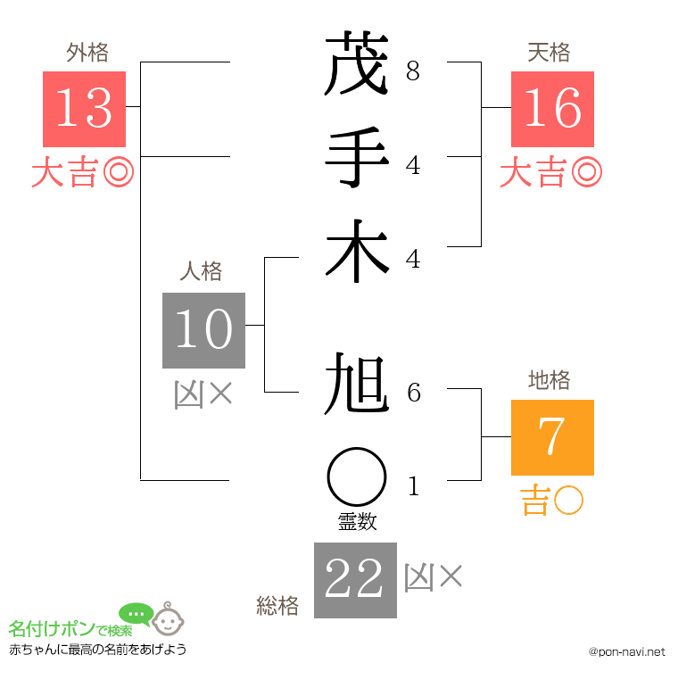 茂手木 旭さんの姓名判断結果