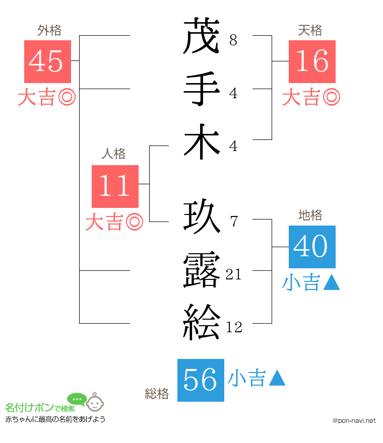 茂手木 玖露絵さんの姓名判断結果