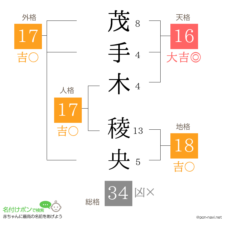 茂手木 稜央さんの姓名判断結果