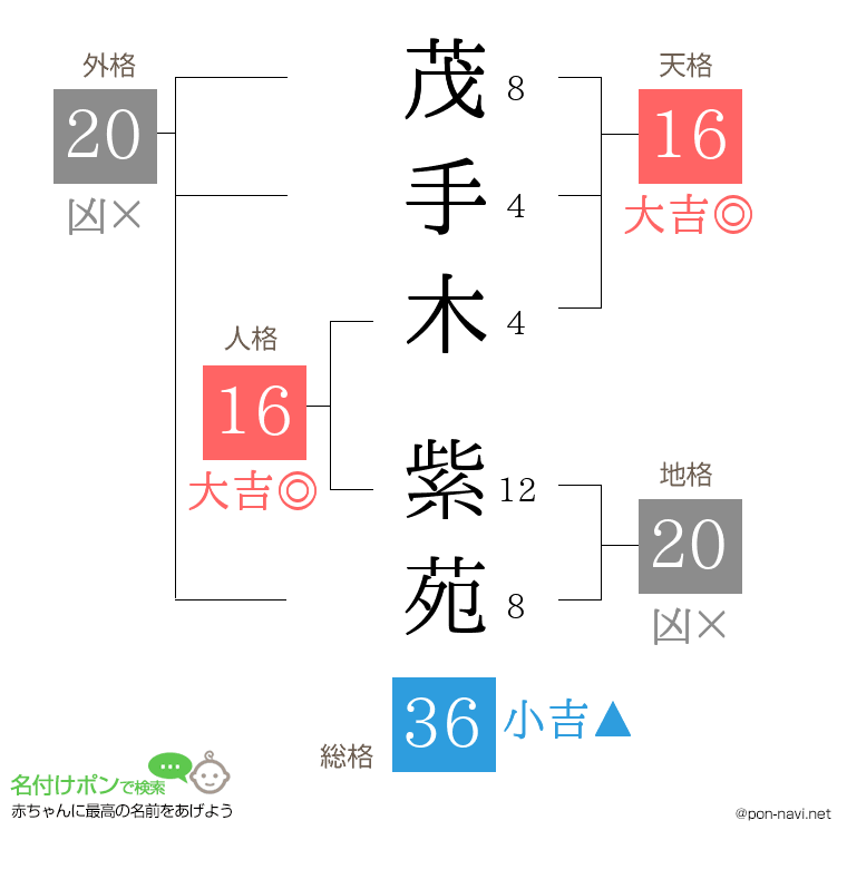 茂手木 紫苑さんの姓名判断結果