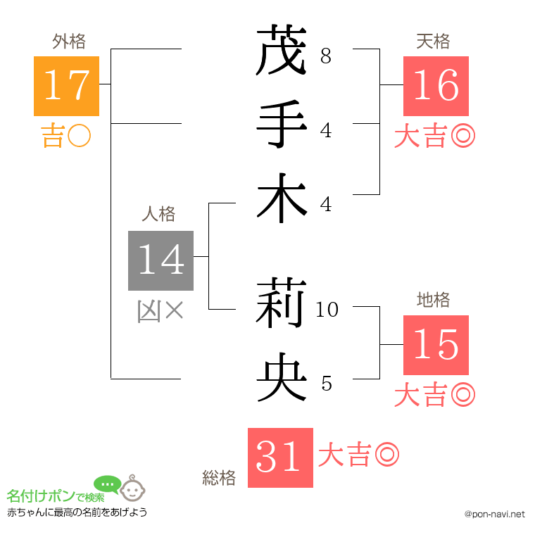 茂手木 莉央さんの姓名判断結果