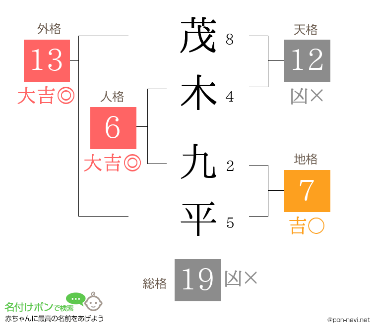 茂木 九平さんの姓名判断結果