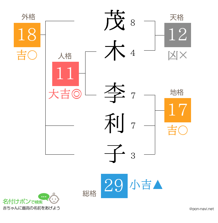 茂木 李利子さんの姓名判断結果