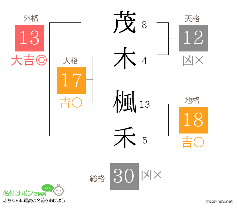 茂木 楓禾さんの姓名判断結果