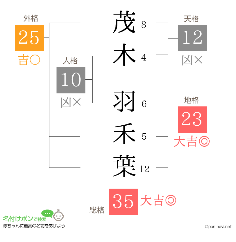 茂木 羽禾葉さんの姓名判断結果