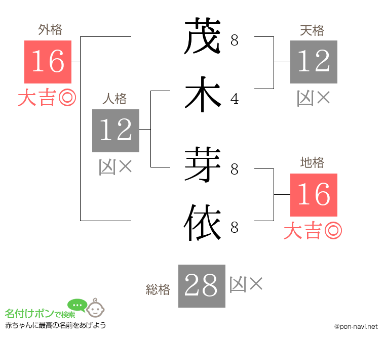 茂木 芽依さんの姓名判断結果