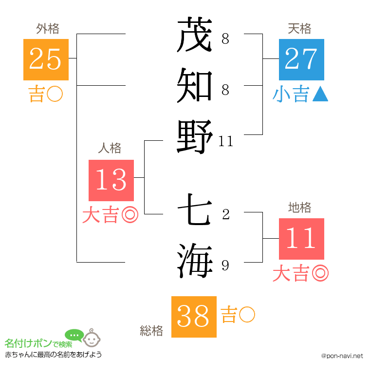 茂知野 七海さんの姓名判断結果